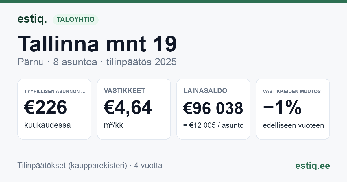 Pärnu linn, Tallinna mnt 19 korteriühistu: tunnusluvut 2025 — tyypillinen asunto €226 / kk