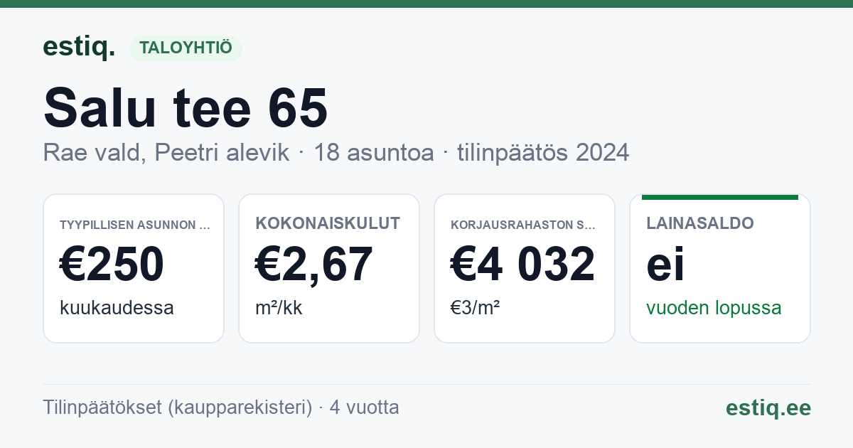 Rae vald, Peetri alevik, Salu tee 65 korteriühistu: tunnusluvut 2024 — tyypillinen asunto €250 / kk