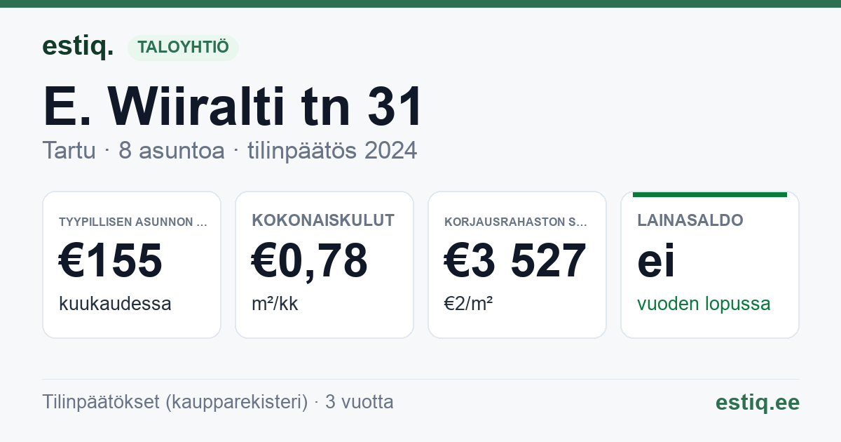 Tartu linn, E. Wiiralti tn 31 korteriühistu: tunnusluvut 2024 — tyypillinen asunto €155 / kk
