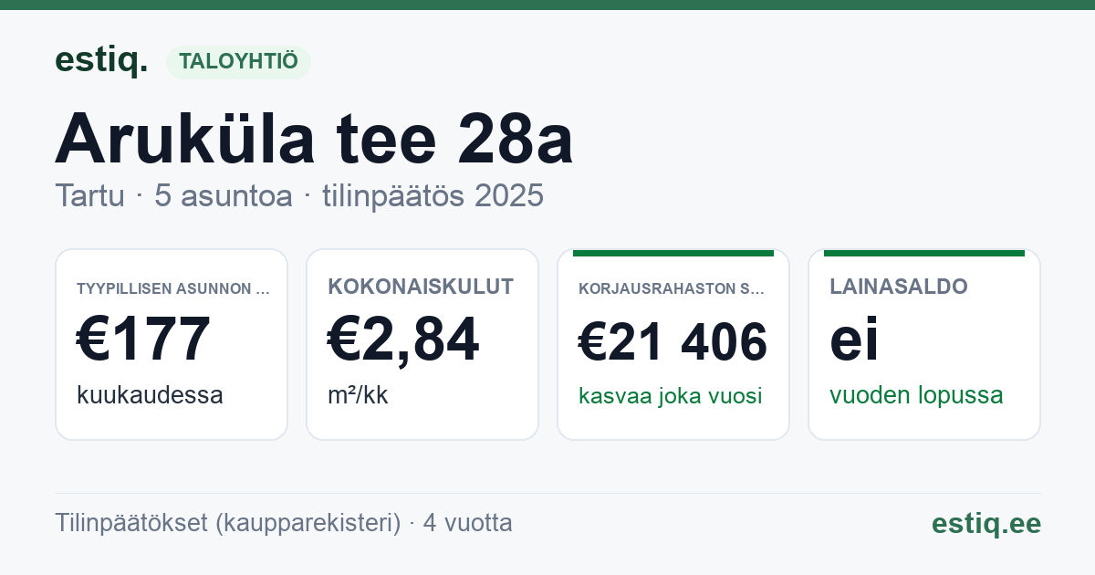 Tartu linn, Aruküla tee 28a korteriühistu: tunnusluvut 2025 — tyypillinen asunto €177 / kk
