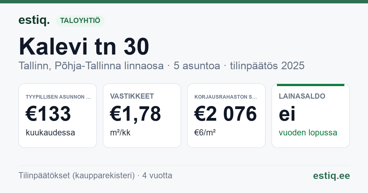 Tallinn, Kalevi tn 30 korteriühistu: tunnusluvut 2025 — tyypillinen asunto €133 / kk