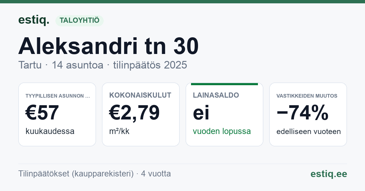 Tartu linn, Aleksandri tn 30 korteriühistu: tunnusluvut 2025 — tyypillinen asunto €57 / kk