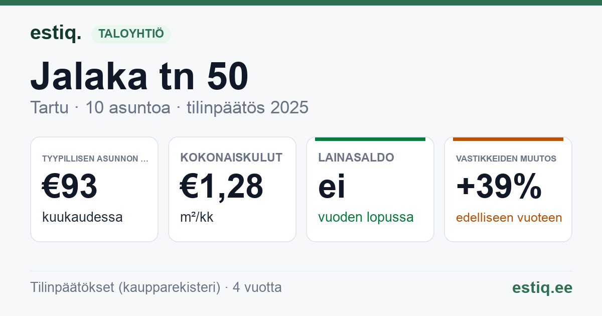 Tartu linn, Jalaka tn 50 korteriühistu: tunnusluvut 2025 — tyypillinen asunto €93 / kk