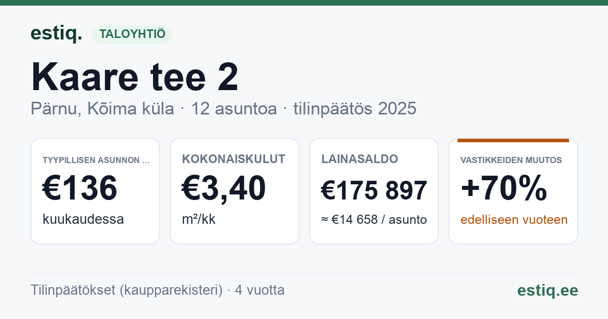 Pärnu linn, Kõima küla, Kaare tee 2 korteriühistu: tunnusluvut 2025 — tyypillinen asunto €136 / kk