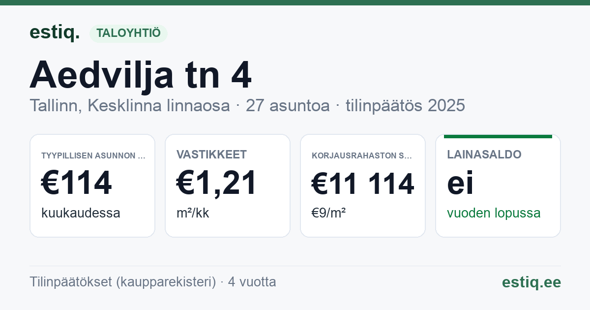 Tallinn, Aedvilja tn 4 korteriühistu: tunnusluvut 2025 — tyypillinen asunto €114 / kk