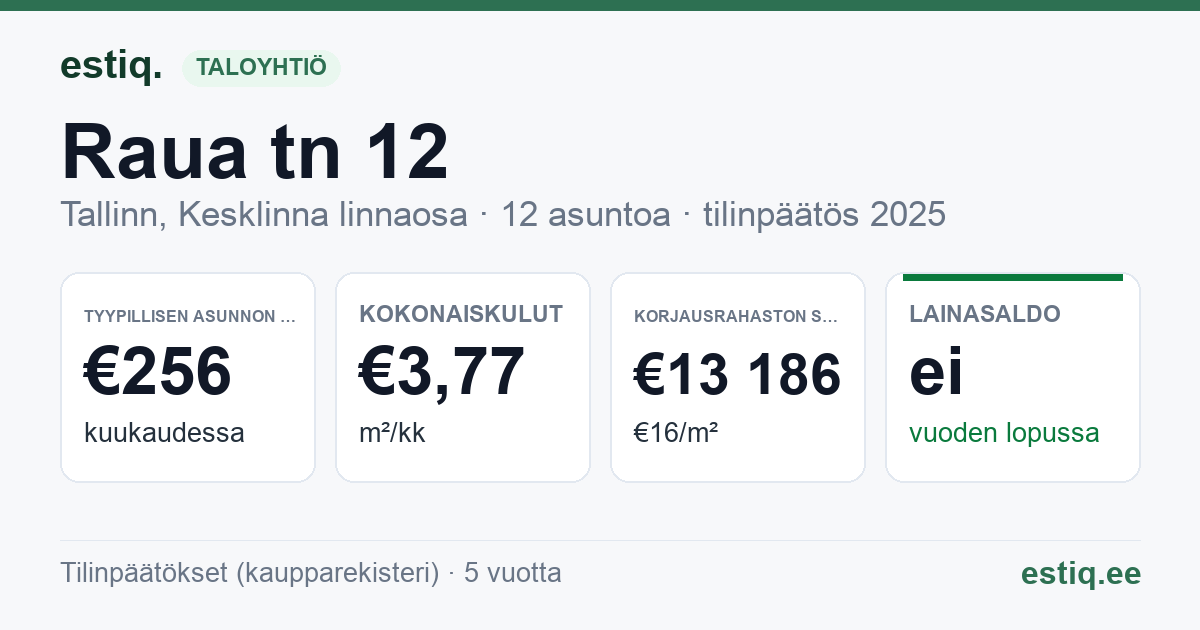 Tallinn, Raua tn 12 korteriühistu: tunnusluvut 2025 — tyypillinen asunto €256 / kk