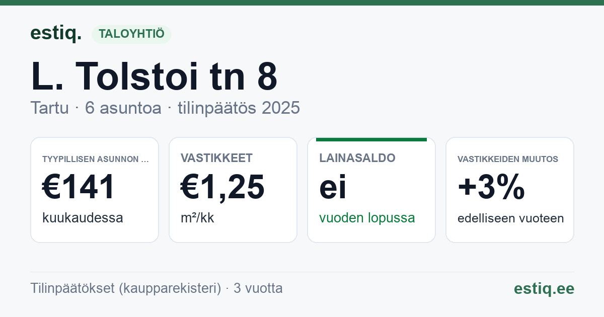 Tartu linn, L. Tolstoi tn 8 // 10 korteriühistu: tunnusluvut 2025 — tyypillinen asunto €141 / kk
