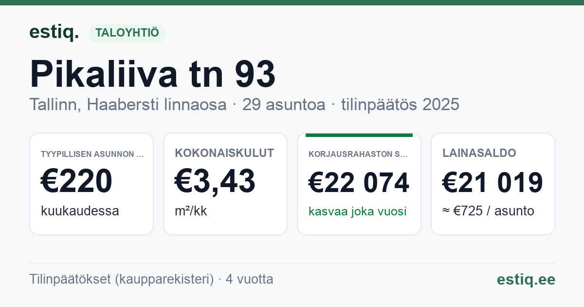 Tallinn, Pikaliiva tn 93 korteriühistu: tunnusluvut 2025 — tyypillinen asunto €220 / kk