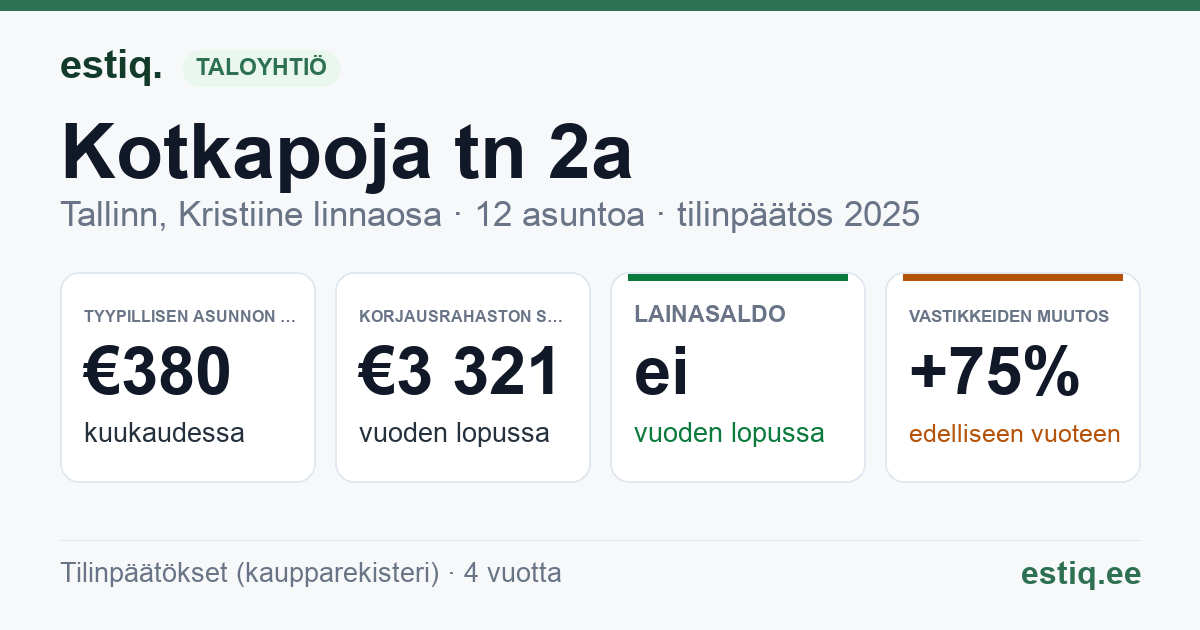 Tallinn, Kotkapoja tn 2a, Kotkapoja tn 2f, Kotkapoja tänav T4 korteriühistu: tunnusluvut 2025 — tyypillinen asunto €380 / kk