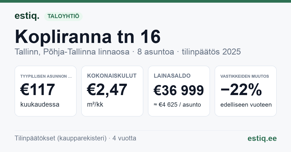Tallinn, Kopliranna tn 16 korteriühistu: tunnusluvut 2025 — tyypillinen asunto €117 / kk