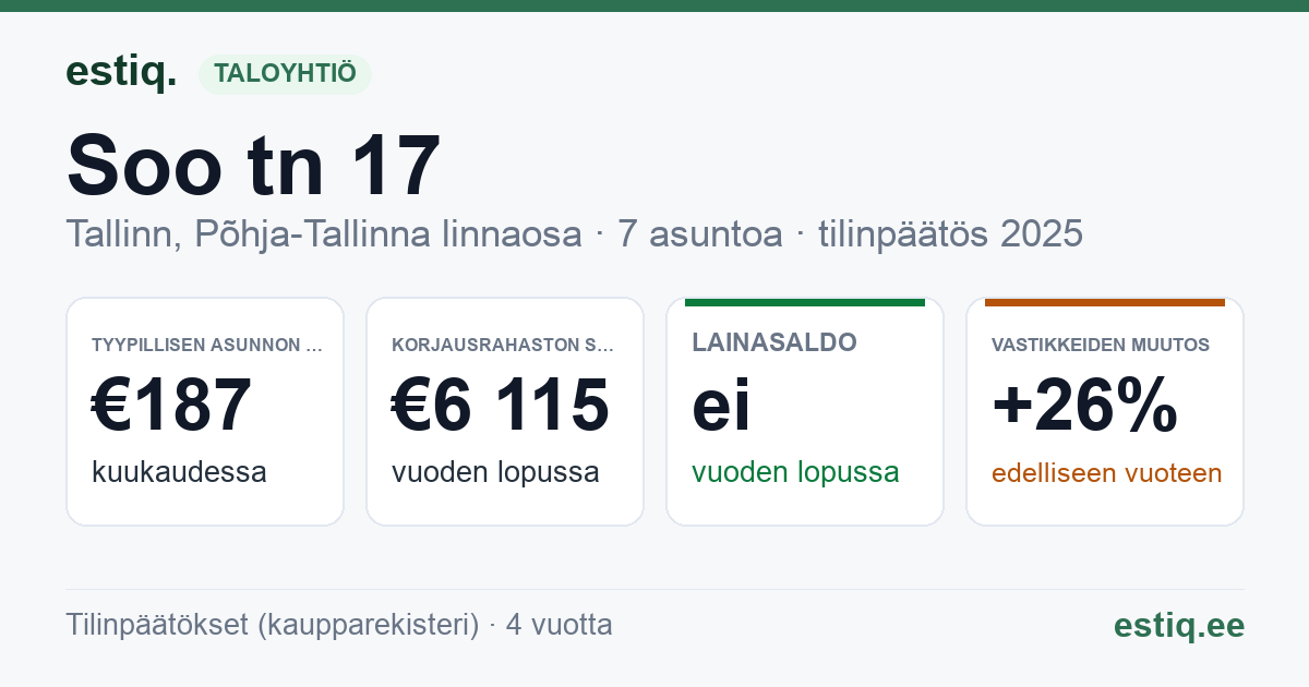 Tallinn, Soo tn 17 // Vana-Kalamaja tn 27 korteriühistu: tunnusluvut 2025 — tyypillinen asunto €187 / kk