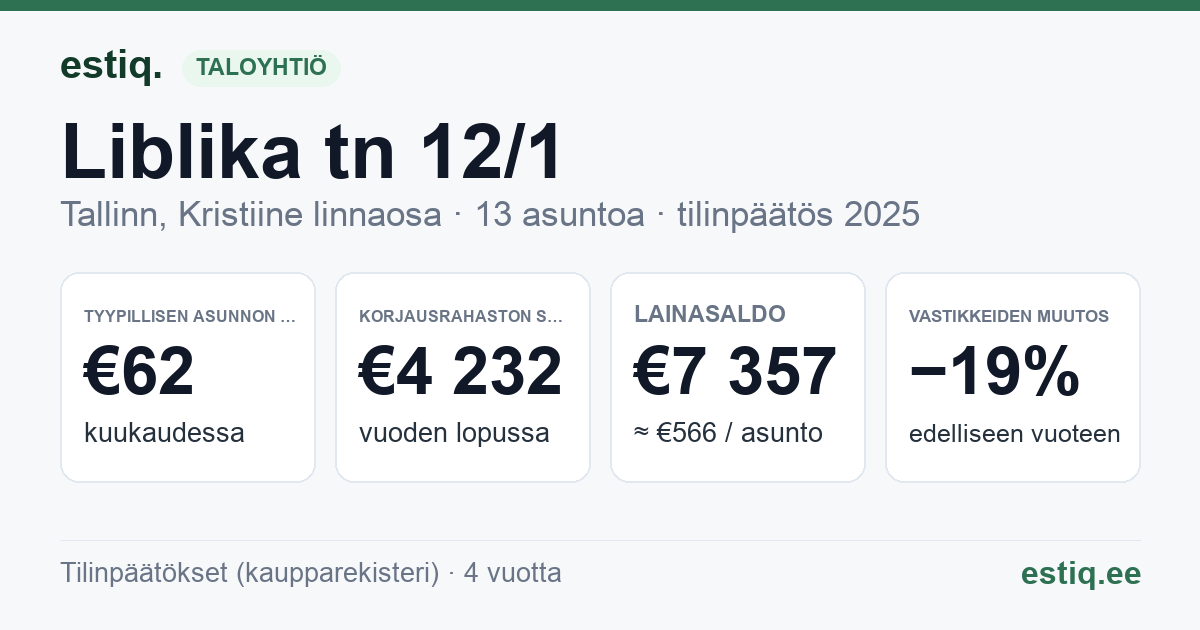Tallinn, Liblika tn 12/1, Liblika tn 12/10, Liblika tn 12/2, Liblika tn 12/3, Liblika tn 12/4, Liblika tn 12/5, Liblika tn 12/6, Liblika tn 12/7, Liblika tn 12/8, Liblika tn 12/9, Liblika tn 12a korteriühistu: tunnusluvut 2025 — tyypillinen asunto €62 / kk