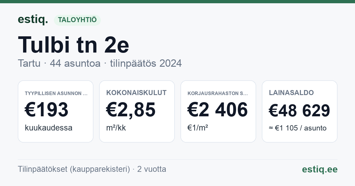 Tartu linn, Tulbi tn 2e // Veeriku tn 12d korteriühistu: tunnusluvut 2024 — tyypillinen asunto €193 / kk