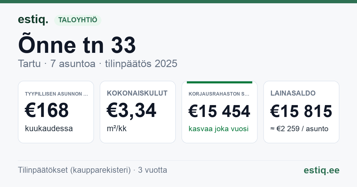 Tartu linn, Õnne tn 33 korteriühistu: tunnusluvut 2025 — tyypillinen asunto €168 / kk