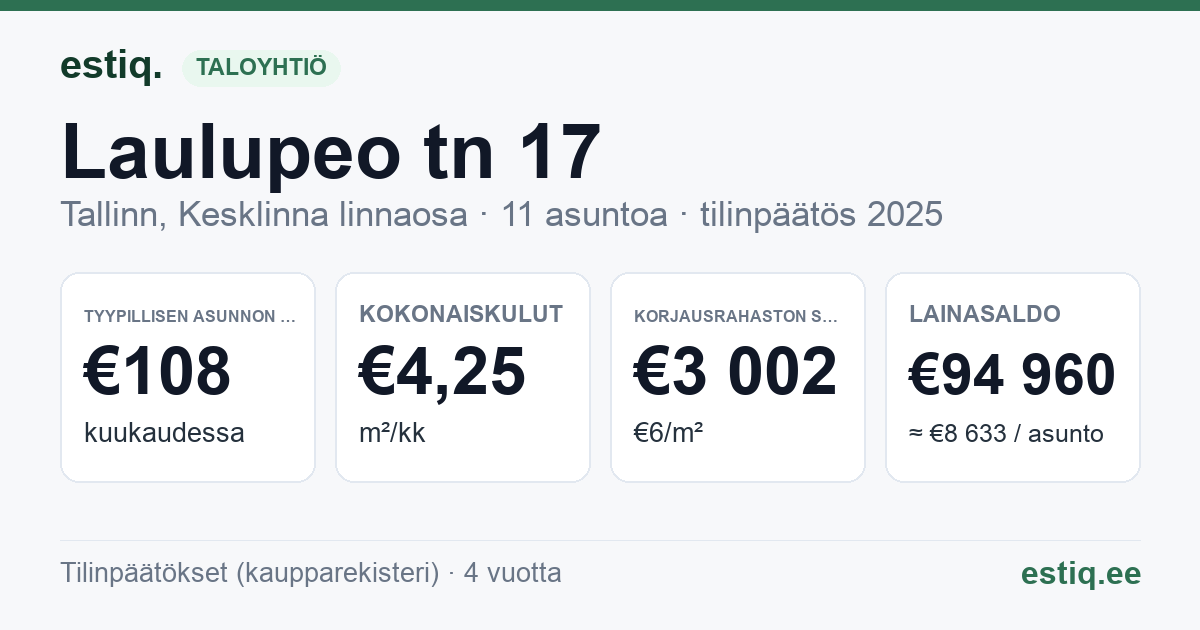 Tallinn, Laulupeo tn 17 korteriühistu: tunnusluvut 2025 — tyypillinen asunto €108 / kk