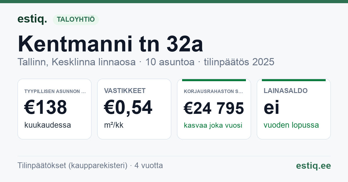 Tallinn, Kentmanni tn 32a korteriühistu: tunnusluvut 2025 — tyypillinen asunto €138 / kk