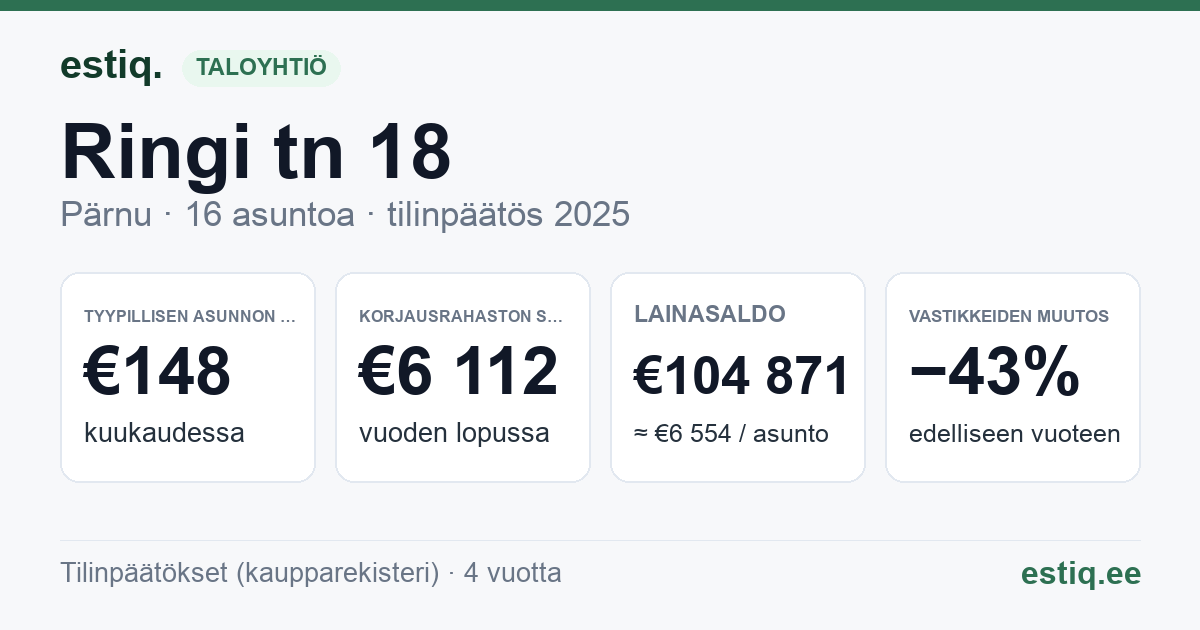 Pärnu linn, Ringi tn 18 korteriühistu: tunnusluvut 2025 — tyypillinen asunto €148 / kk