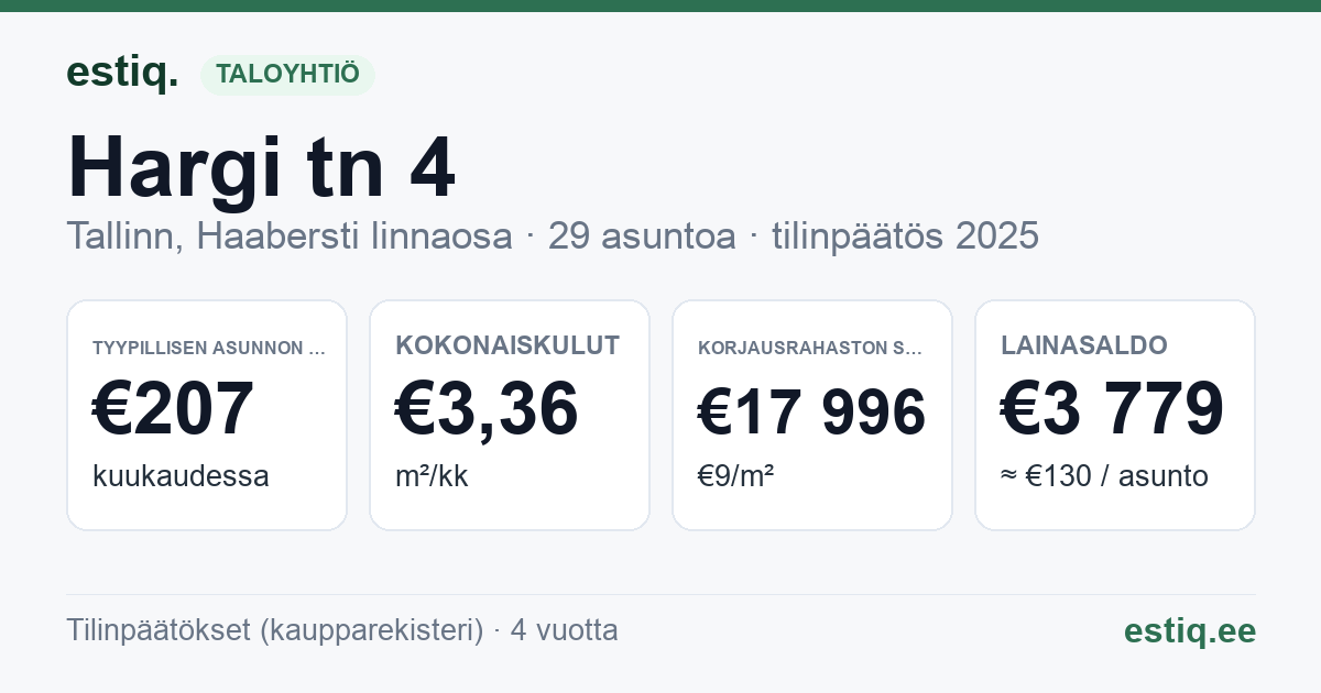 Tallinn, Hargi tn 4 korteriühistu: tunnusluvut 2025 — tyypillinen asunto €207 / kk