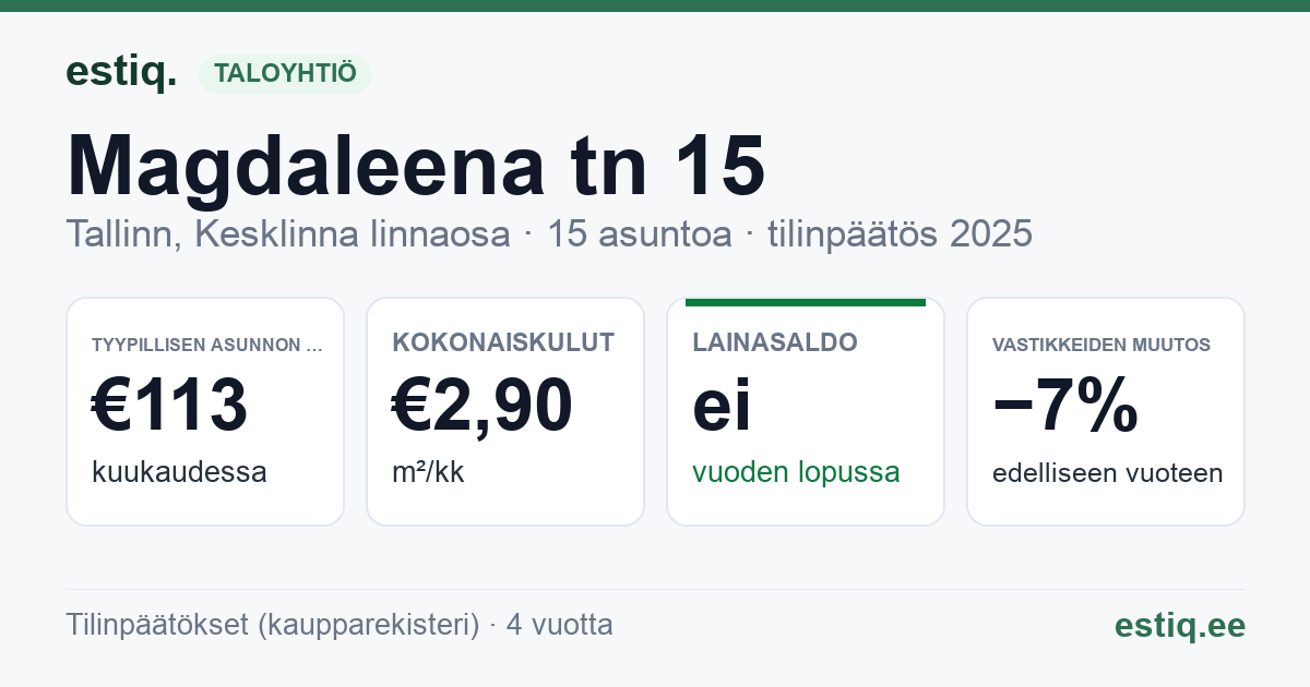 Tallinn, Magdaleena tn 15 korteriühistu: tunnusluvut 2025 — tyypillinen asunto €113 / kk