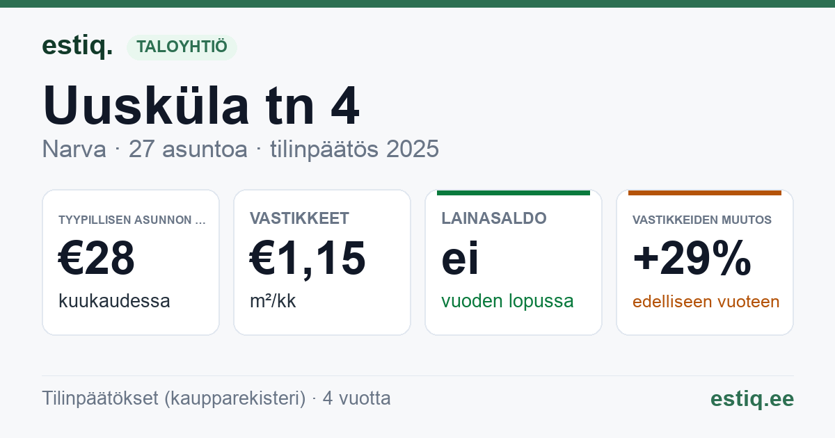 Narva linn, Uusküla tn 4 korteriühistu: tunnusluvut 2025 — tyypillinen asunto €28 / kk