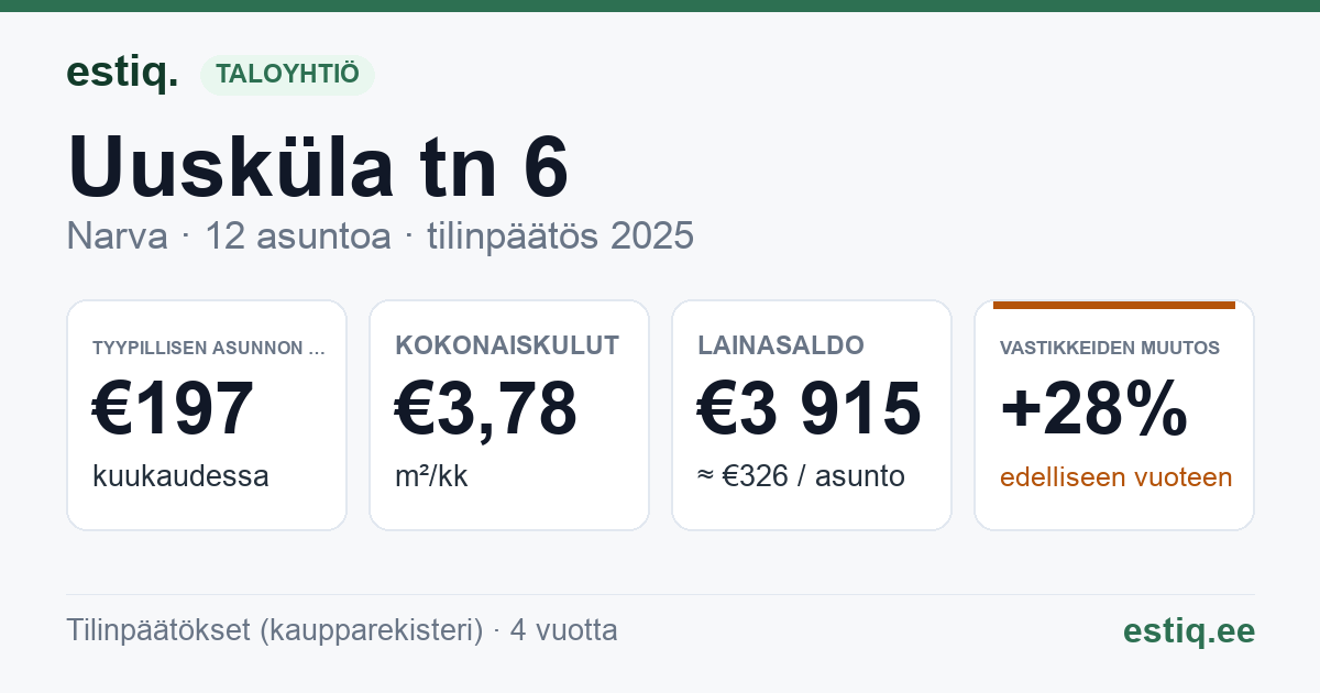 Narva linn, Uusküla tn 6 korteriühistu: tunnusluvut 2025 — tyypillinen asunto €197 / kk