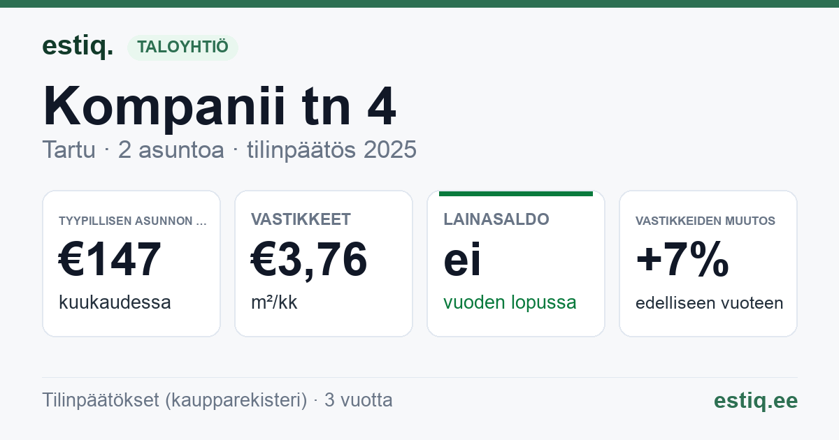 Tartu linn, Kompanii tn 4 // Küütri tn 16 korteriühistu: tunnusluvut 2025 — tyypillinen asunto €147 / kk