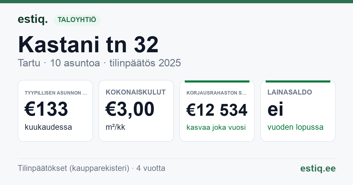 Tartu linn, Kastani tn 32 korteriühistu: tunnusluvut 2025 — tyypillinen asunto €133 / kk