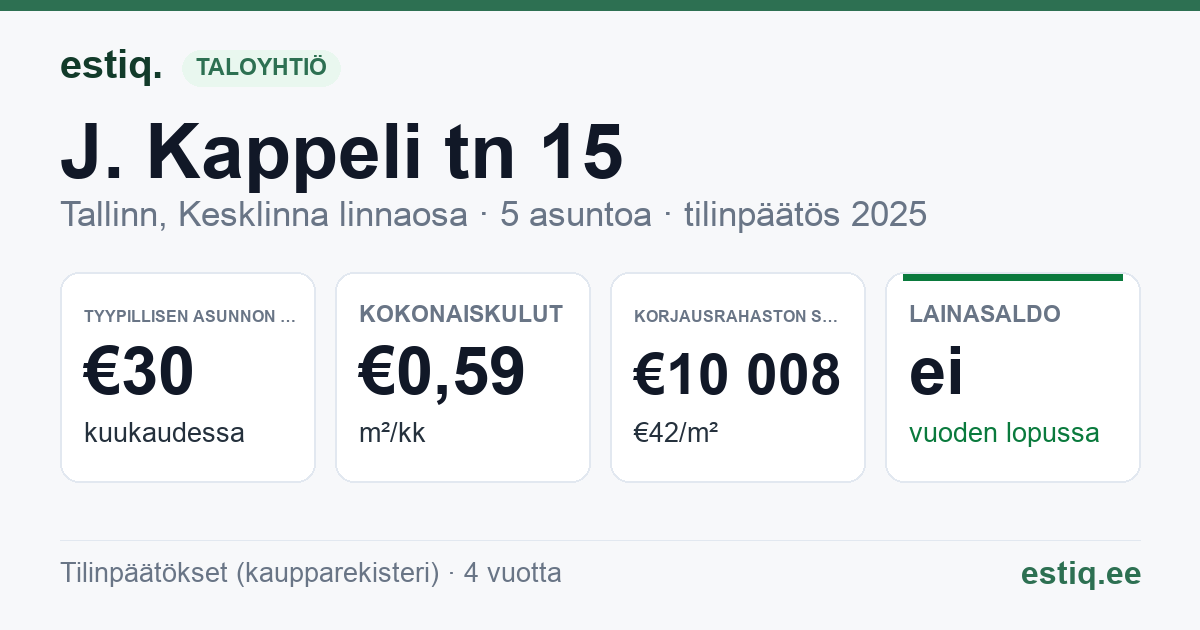 Tallinn, J. Kappeli tn 15 korteriühistu: tunnusluvut 2025 — tyypillinen asunto €30 / kk