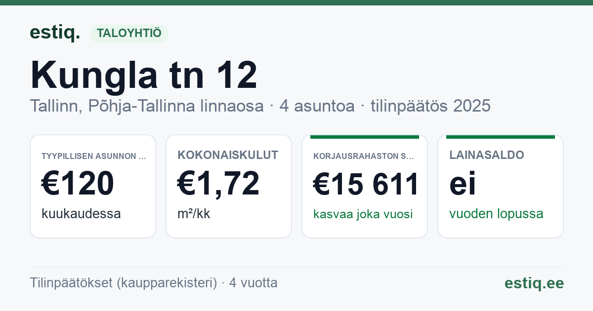 Tallinn, Kungla tn 12 korteriühistu: tunnusluvut 2025 — tyypillinen asunto €120 / kk