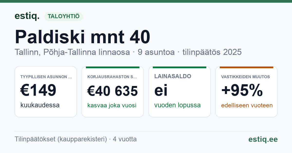 Tallinn, Paldiski mnt 40 // Telliskivi tn 2 korteriühistu: tunnusluvut 2025 — tyypillinen asunto €149 / kk