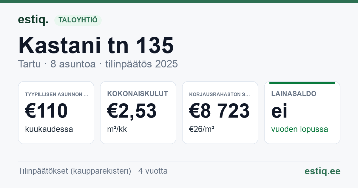 Tartu linn, Kastani tn 135 korteriühistu: tunnusluvut 2025 — tyypillinen asunto €110 / kk