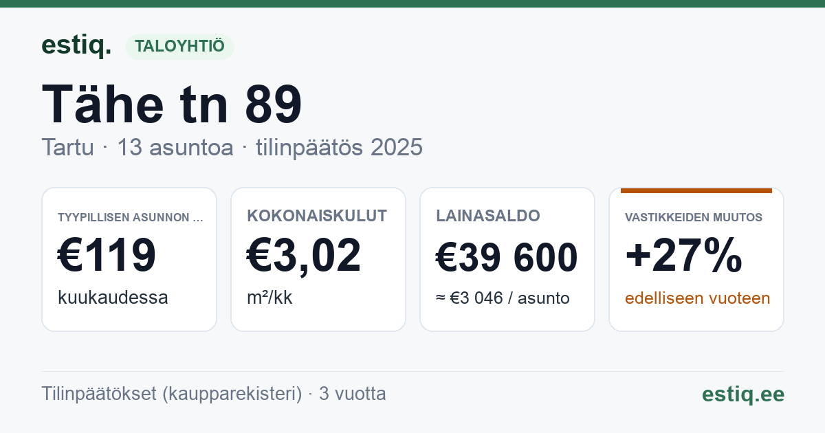 Tartu linn, Tähe tn 89 korteriühistu: tunnusluvut 2025 — tyypillinen asunto €119 / kk