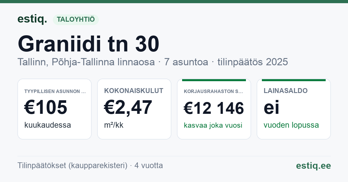 Tallinn, Graniidi tn 30 korteriühistu: tunnusluvut 2025 — tyypillinen asunto €105 / kk