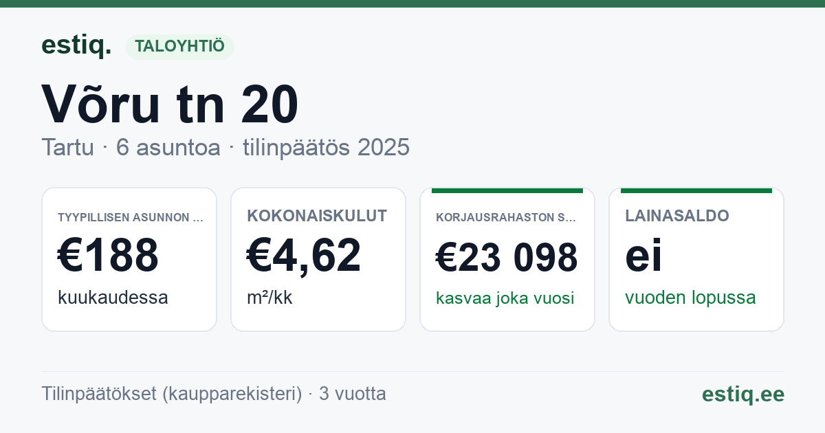 Tartu linn, Võru tn 20 korteriühistu: tunnusluvut 2025 — tyypillinen asunto €188 / kk