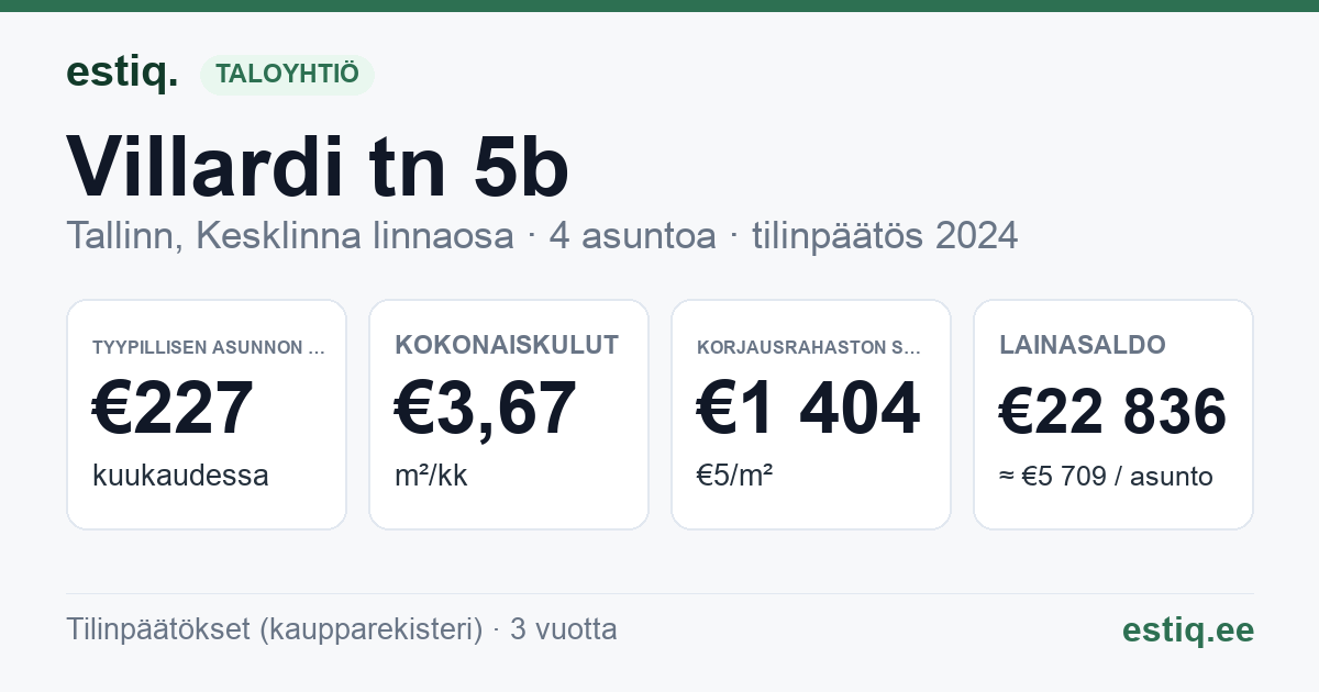 Tallinn, Villardi tn 5b korteriühistu: tunnusluvut 2024 — tyypillinen asunto €227 / kk