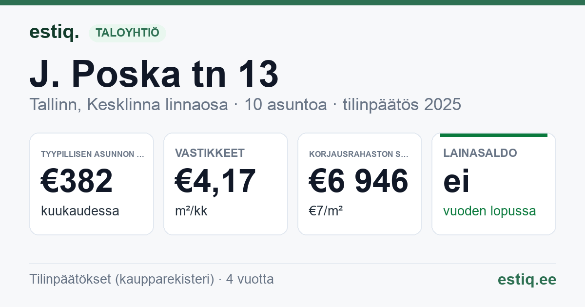 Tallinn, J. Poska tn 13 korteriühistu: tunnusluvut 2025 — tyypillinen asunto €382 / kk