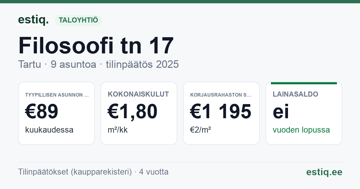 Tartu linn, Filosoofi tn 17 korteriühistu: tunnusluvut 2025 — tyypillinen asunto €89 / kk