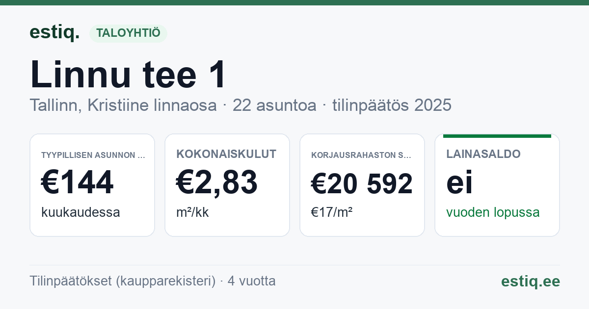 Tallinn, Linnu tee 1 korteriühistu: tunnusluvut 2025 — tyypillinen asunto €144 / kk