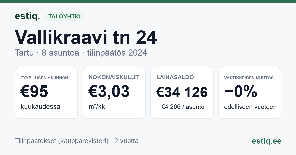 Tartu linn, Vallikraavi tn 24 korteriühistu: tunnusluvut 2024 — tyypillinen asunto €95 / kk