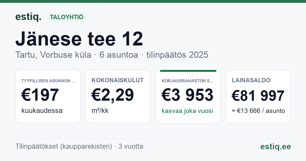 Tartu linn, Vorbuse küla, Jänese tee 12 korteriühistu: tunnusluvut 2025 — tyypillinen asunto €197 / kk