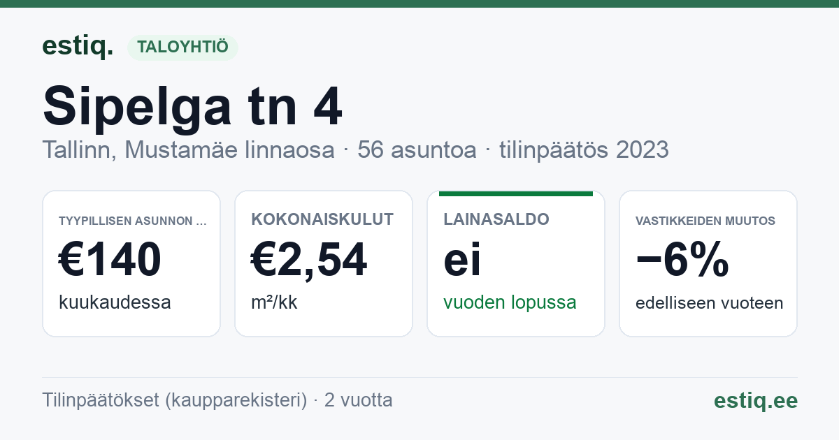 Tallinn, Sipelga tn 4 korteriühistu: tunnusluvut 2024 — tyypillinen asunto €139 / kk