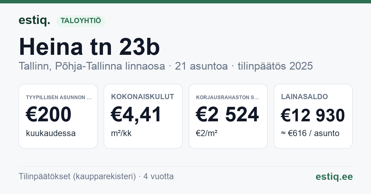 Tallinn, Heina tn 23b // Pebre tn 1 korteriühistu: tunnusluvut 2025 — tyypillinen asunto €200 / kk