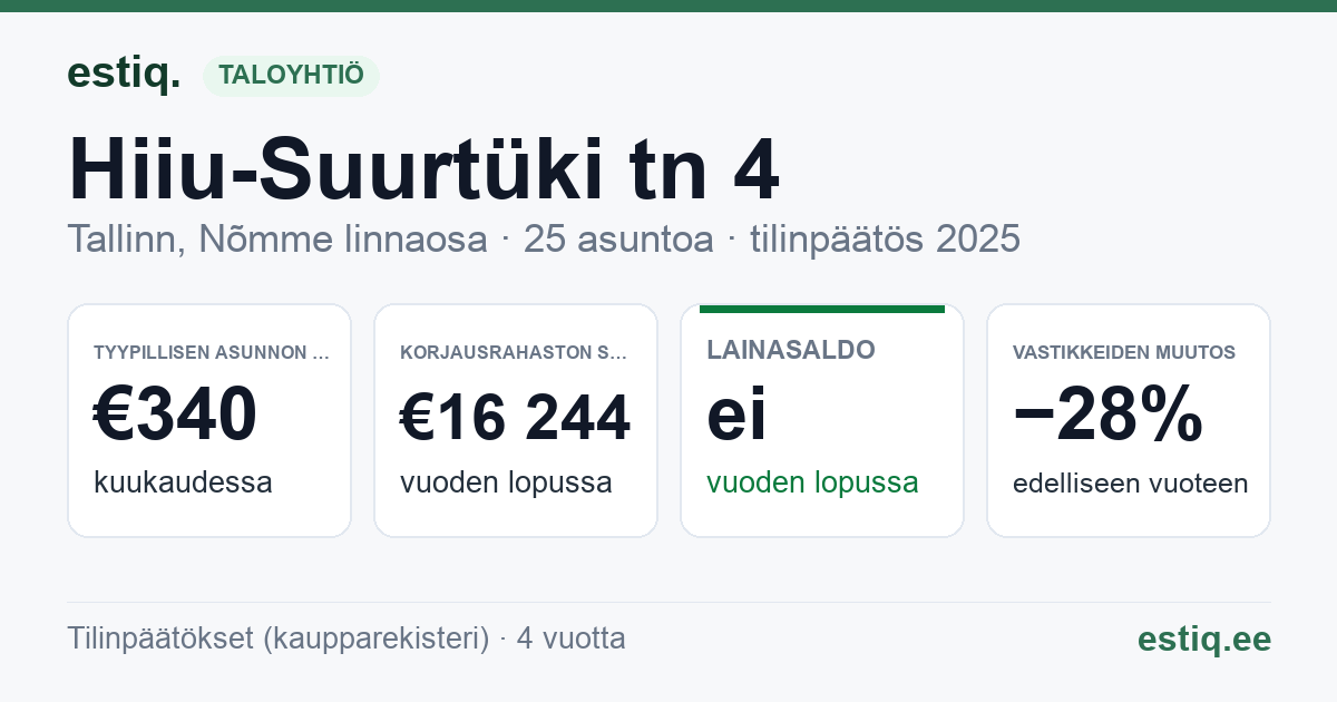 Tallinn, Hiiu-Suurtüki tn 4 // Lõvi tn 1 // 2 // 3 // 4 // 5 // 6 // 7 // 8 // 9 // 10 // 12 korteriühistu: tunnusluvut 2025 — tyypillinen asunto €340 / kk