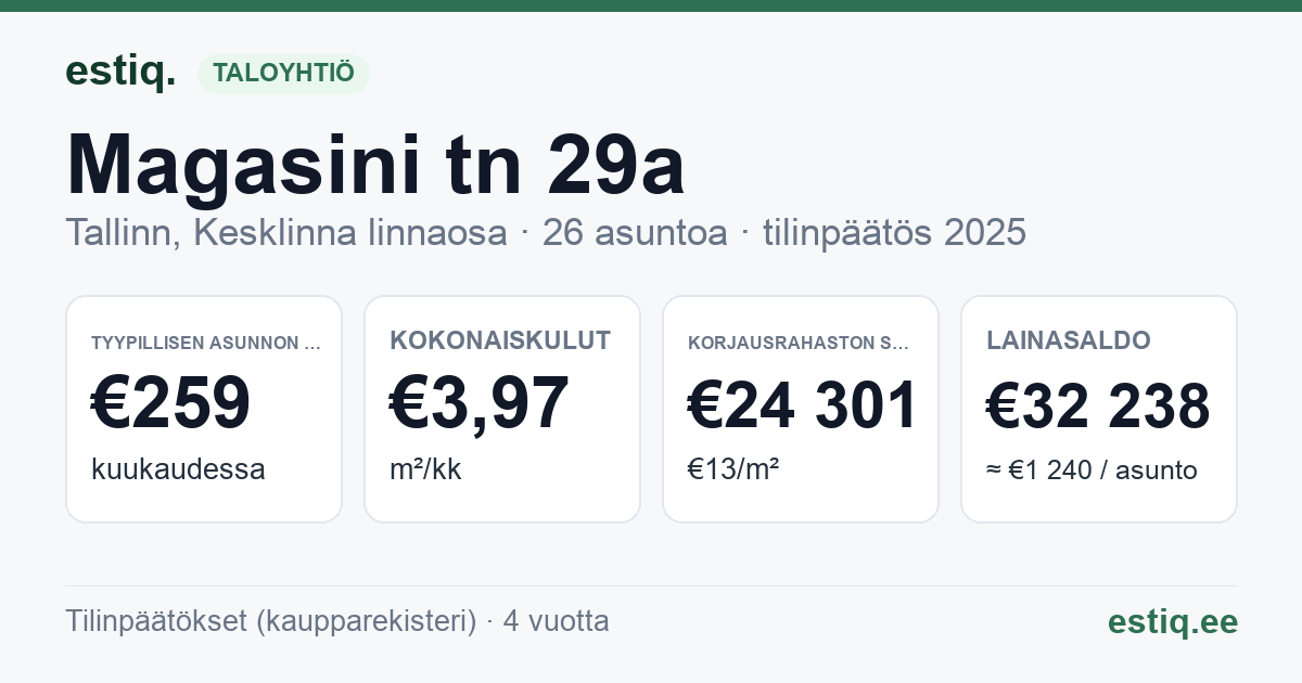 Tallinn, Magasini tn 29a korteriühistu: tunnusluvut 2025 — tyypillinen asunto €259 / kk
