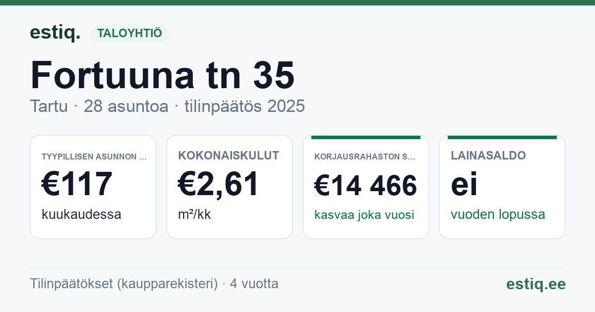 Tartu linn, Fortuuna tn 35 korteriühistu: tunnusluvut 2025 — tyypillinen asunto €117 / kk