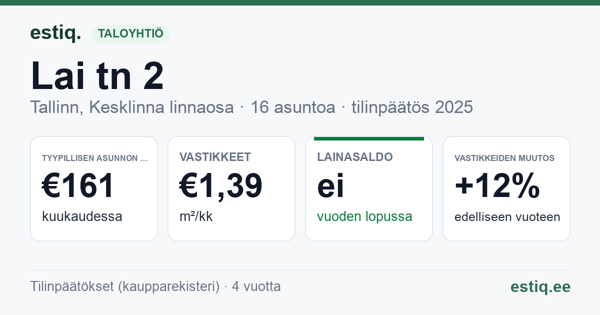 Tallinn, Lai tn 2 // Nunne tn 2 // Pikk tn 1 korteriühistu: tunnusluvut 2025 — tyypillinen asunto €161 / kk