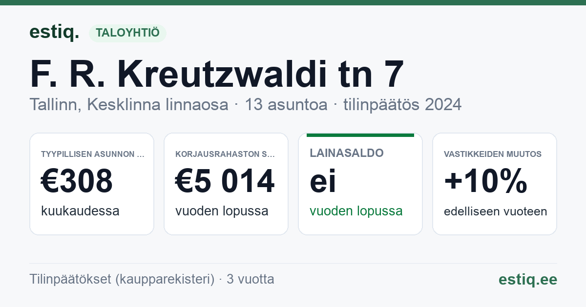 Tallinn, F. R. Kreutzwaldi tn 7 // Raua tn 16 korteriühistu: tunnusluvut 2024 — tyypillinen asunto €308 / kk