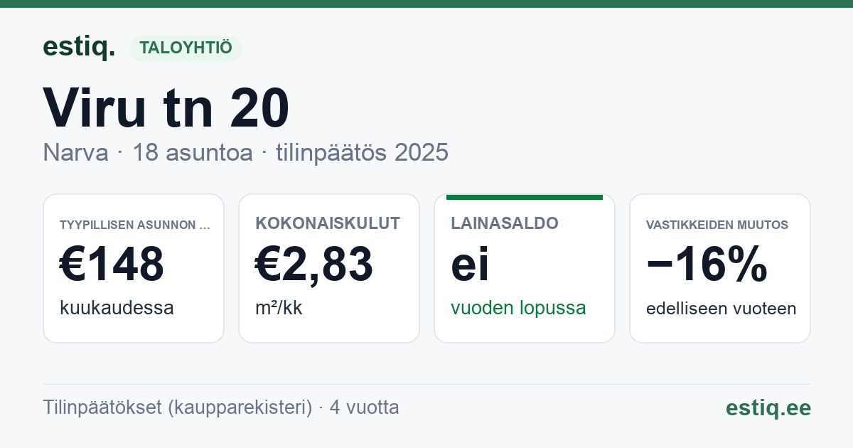 Narva linn, Viru tn 20 korteriühistu: tunnusluvut 2025 — tyypillinen asunto €148 / kk