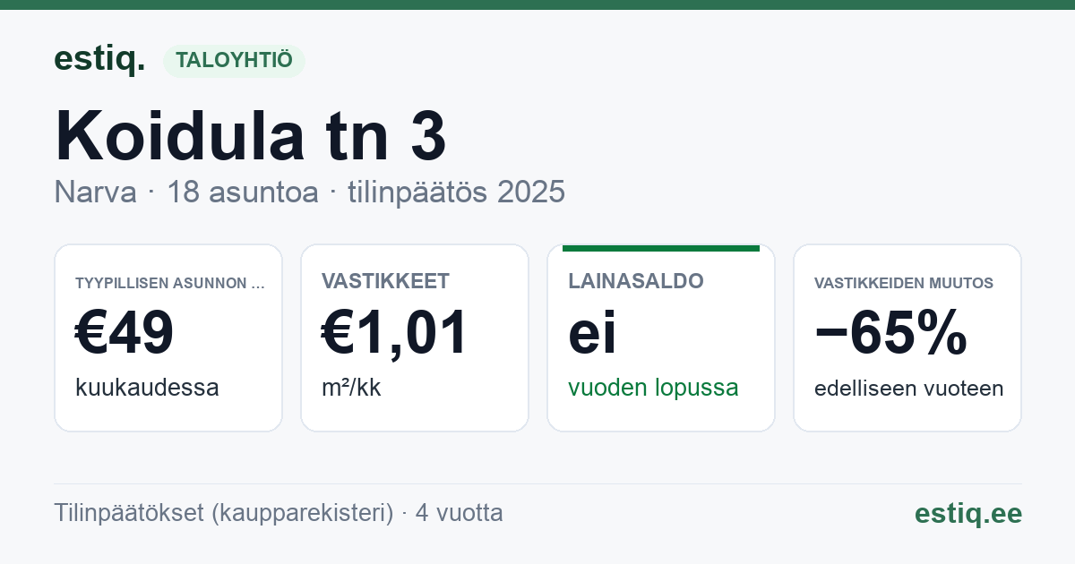 Narva linn, Koidula tn 3 korteriühistu: tunnusluvut 2025 — tyypillinen asunto €49 / kk