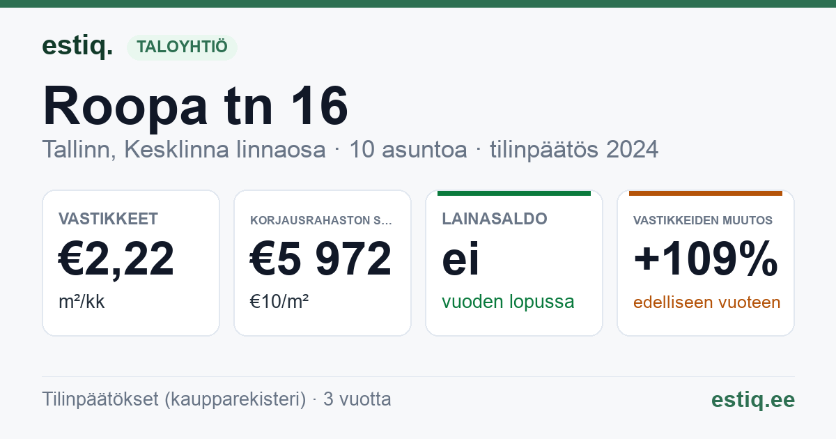Tallinn, Roopa tn 16 // Villardi tn 8 korteriühistu: tunnusluvut 2024